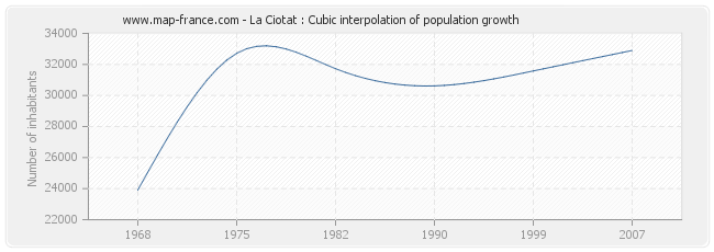 La Ciotat : Cubic interpolation of population growth
